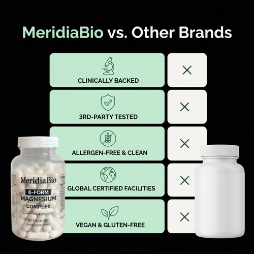 MeridiaBio 8 Form Magnesium Complex